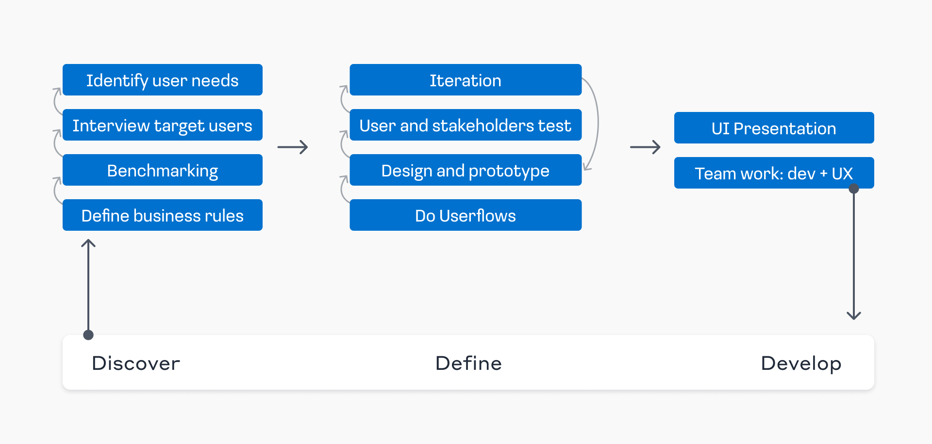 grafico del proceso ux
